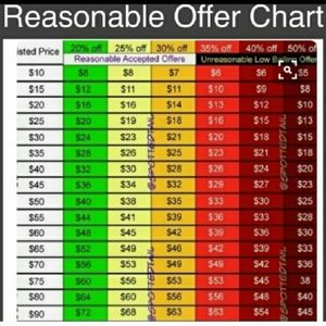 Reasonable Offer Chart